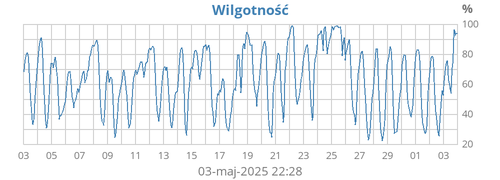 Wilgotność